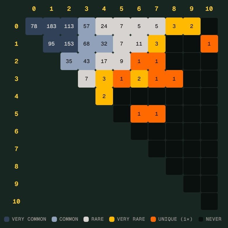 德国差点踢出世界杯 Scorigami，这到底是什么